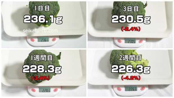3重に包んで冷蔵室で保存したブロッコリーの2週間目までの重さの変化