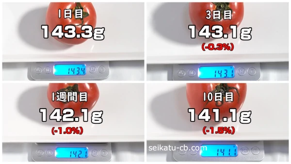 夏場に常温保存したトマトの10日目までの重さの変化