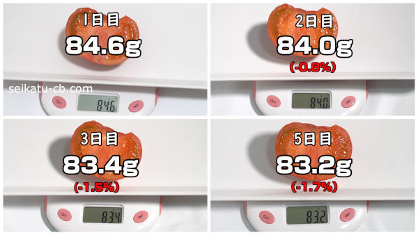 カットしたトマトをポリ袋に入れて野菜室で保存1日目の重さは85.1g