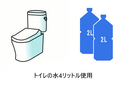 トイレ1回で水4リットル使用